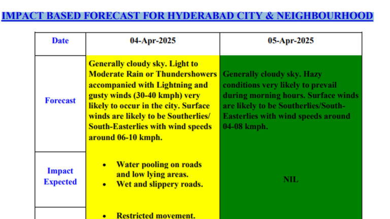 HYDERABAD RAINS: IMD predicts light to mild rain or thunderstorms 4. April