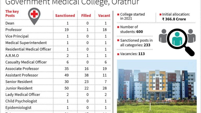 Vacancies in Orathur Government Medical College in Nagapattinam