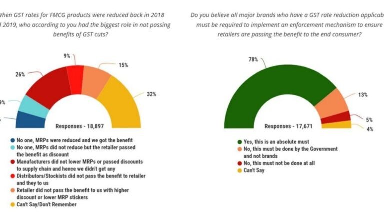 Hyderabad consumers skeptical to the benefits of GST rates, find survey
