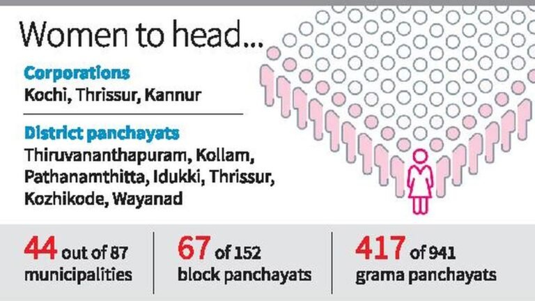 2025 Kerala local polls: Kochi, Thrissur and Kannur to have women mayors