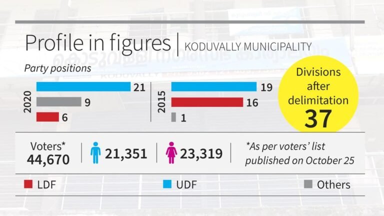 Local polls in Kerala: Jewelery hub Koduvally has many independents in the fray