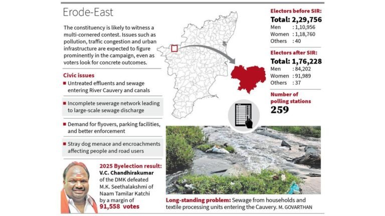 Untreated waste, poor civic infrastructure Erode (East) constituency.