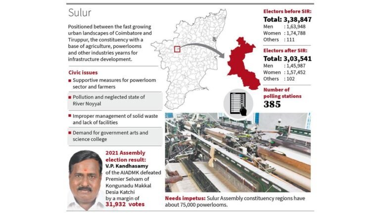 TN Assembly Elections 2026: Revival of powerloom sector, addressing key demands of farmers in Sulur constituency