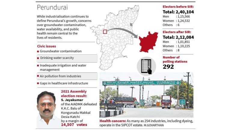TN Assembly Elections 2026: Industry thrives but pollution and water scarcity haunt Perundurai constituency