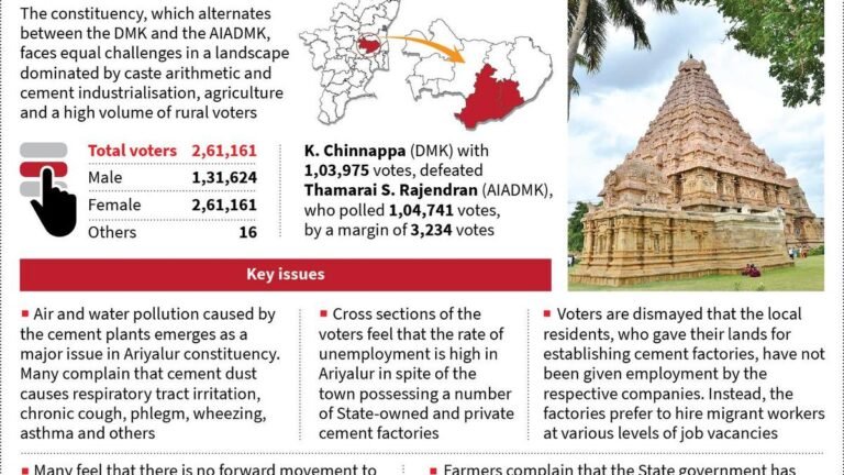 Touted as a cement hub, but future looks gray for Ariyalu voters due to multi-faceted issues