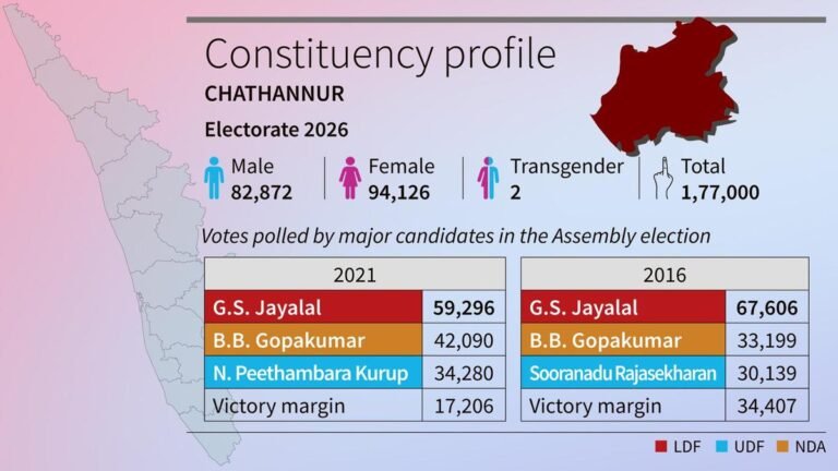 Kerala Assembly polls 2026: Once a Left bastion, Chathannur braces for three-cornered battle