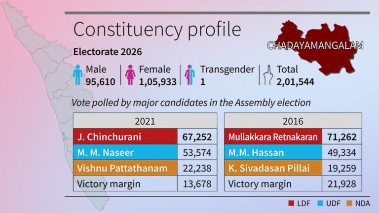 Kerala Assembly Elections 2026: Chadayamangalam, a Left stronghold, faces a three-pronged challenge