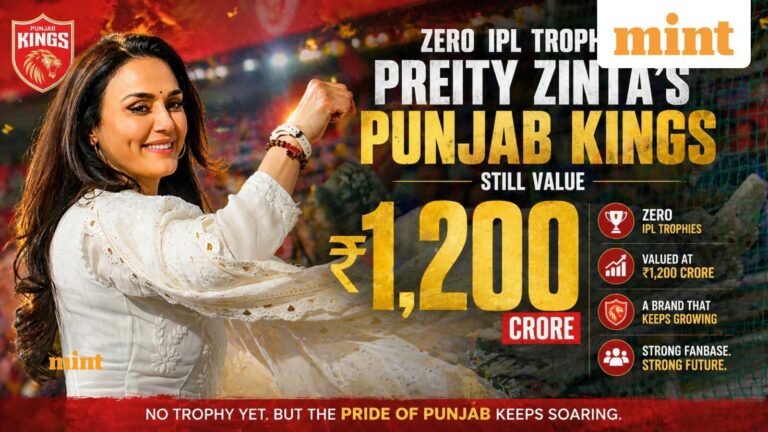 Zero IPL Trophies: Preity Zinta’s Punjab Kings Still Worth ₹1,200 Crore Net Worth; check where the money is flowing from | Today’s news