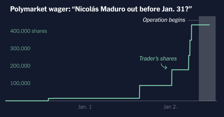 Dozens of Polymarket Bets Show Signs of Insider Trading, The Times Finds