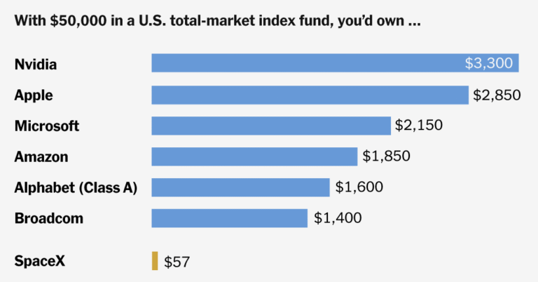 If you have a 401(k), how much SpaceX stock will you own?