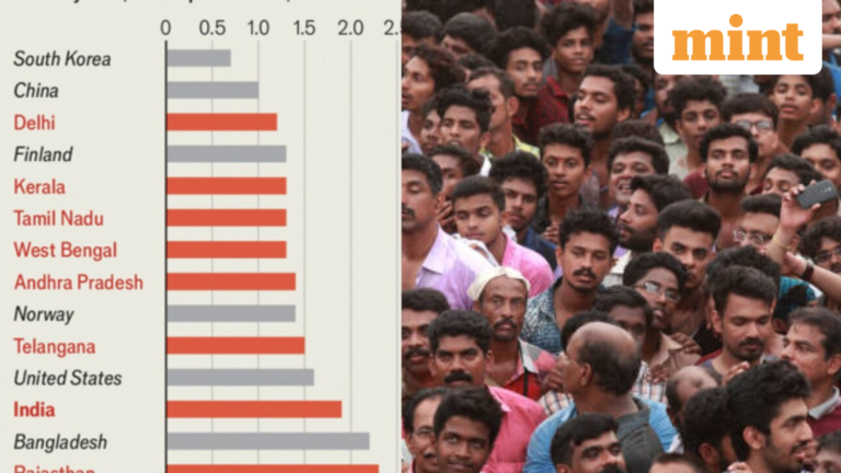 The world’s most populous country records a birth rate of 1.9; Elon Musk calls India’s birth rate ‘below replacement’ | Today’s news