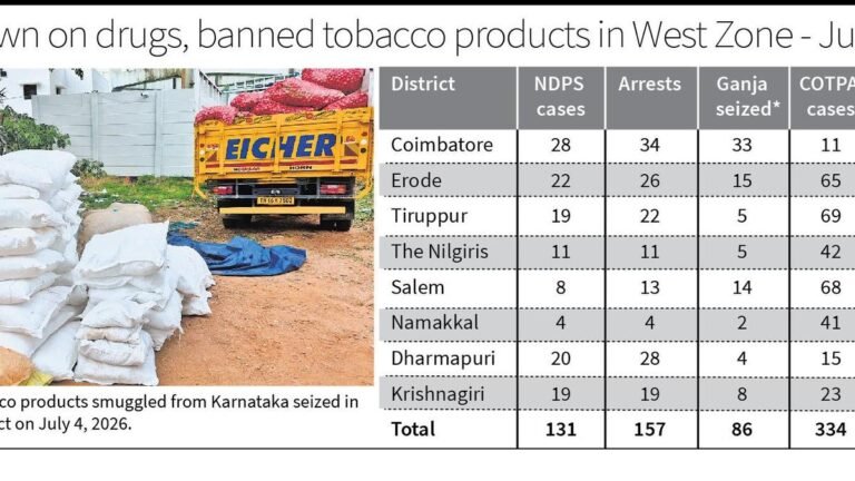 The police tightened control over drugs, banned tobacco products in West Zone neighborhoods