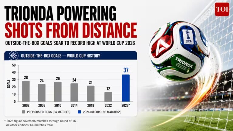 Long ball season: Why FIFA World Cup 2026 is producing the most outside goals in World Cup history