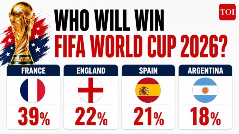 France, England, Spain or Argentina? How the $5.3 billion betting market is calling the 2026 FIFA World Cup