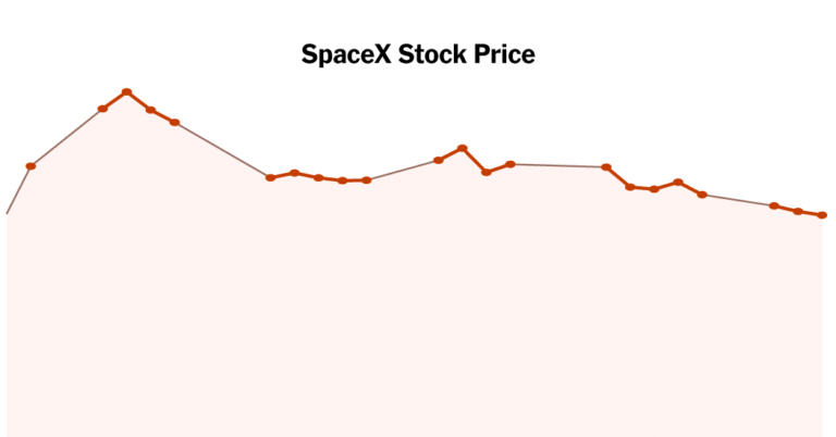 SpaceX briefly fell below its IPO price of $135
