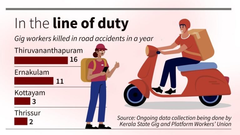 Roads are turning death traps for gig workers in Kerala