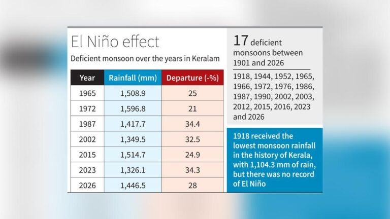 Keralam witnesses the 7th-lowest southwest monsoon season