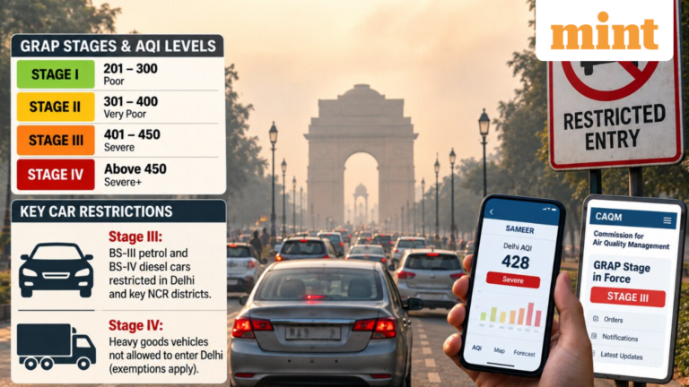 New Delhi GRAP Rules; NCR Oct 2026 Restrictions: How AQI Decides Car Entry – Where To Check Daily Updates | Today’s news