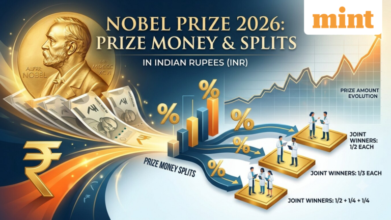 Nobel Prize 2026: How much is the prize money in Indian Rupees, how has it been shared by the joint winners, how has the amount changed | Today’s news