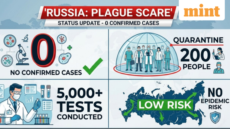 Russian plague scare: 200 in quarantine, 5,000 tests, no confirmed cases, no risk of epidemic; — latest update | Today’s news